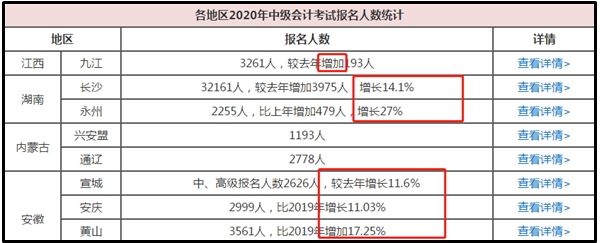 2020中级会计职称多地报考人数创新高！我该如何应对？