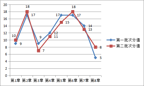 4周掌握中级经济法40个重难点！