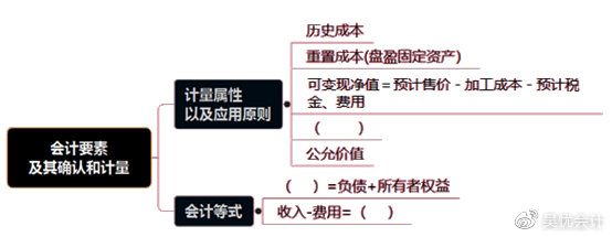 考前捞分第一弹—初级会计实务第一章会计概述必考考点~一定要会！