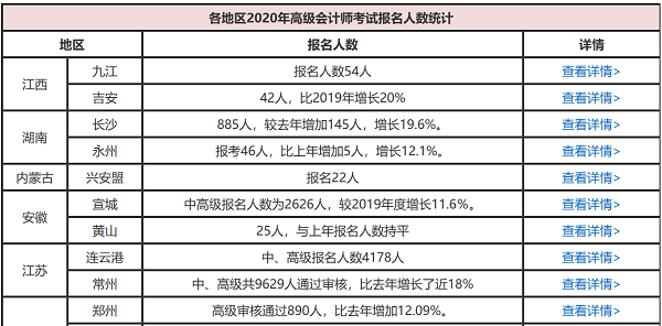 高会报名人数或将再创新高 考生如何提升自身竞争力？