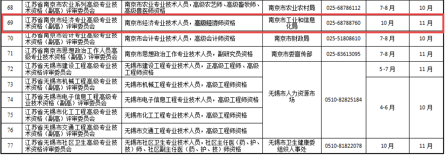 江苏省2020年度高级经济师评审计划
