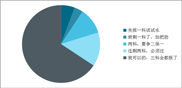 调查揭秘：原来大部分中级考生报名的时候都做了这个选择！