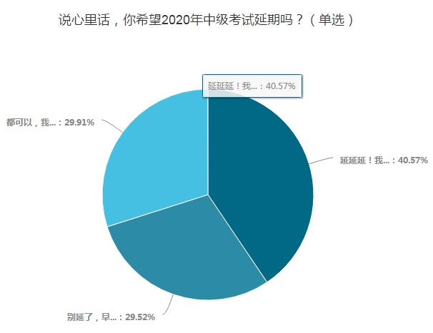 调查揭秘：OMG！40%的考生希望中级会计职称考试延期