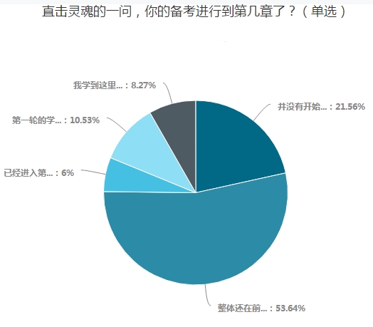  调查揭秘：只有20%的中级考生还没开始备考！