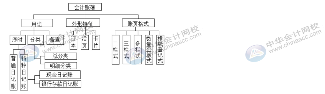 学会这几招，登记会计账簿不再有问题