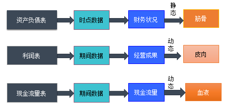 财务报表三张主表及附注的整体编制思路