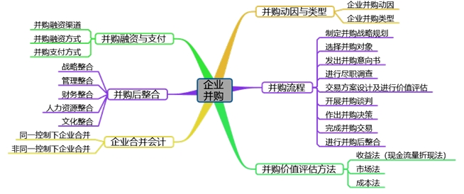 高会备考第七章：教材变动、分值重点、思维导图齐全了