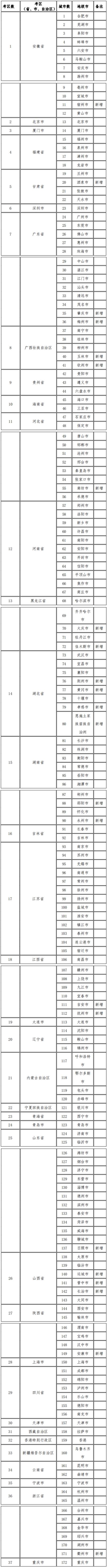 税务师考点城市