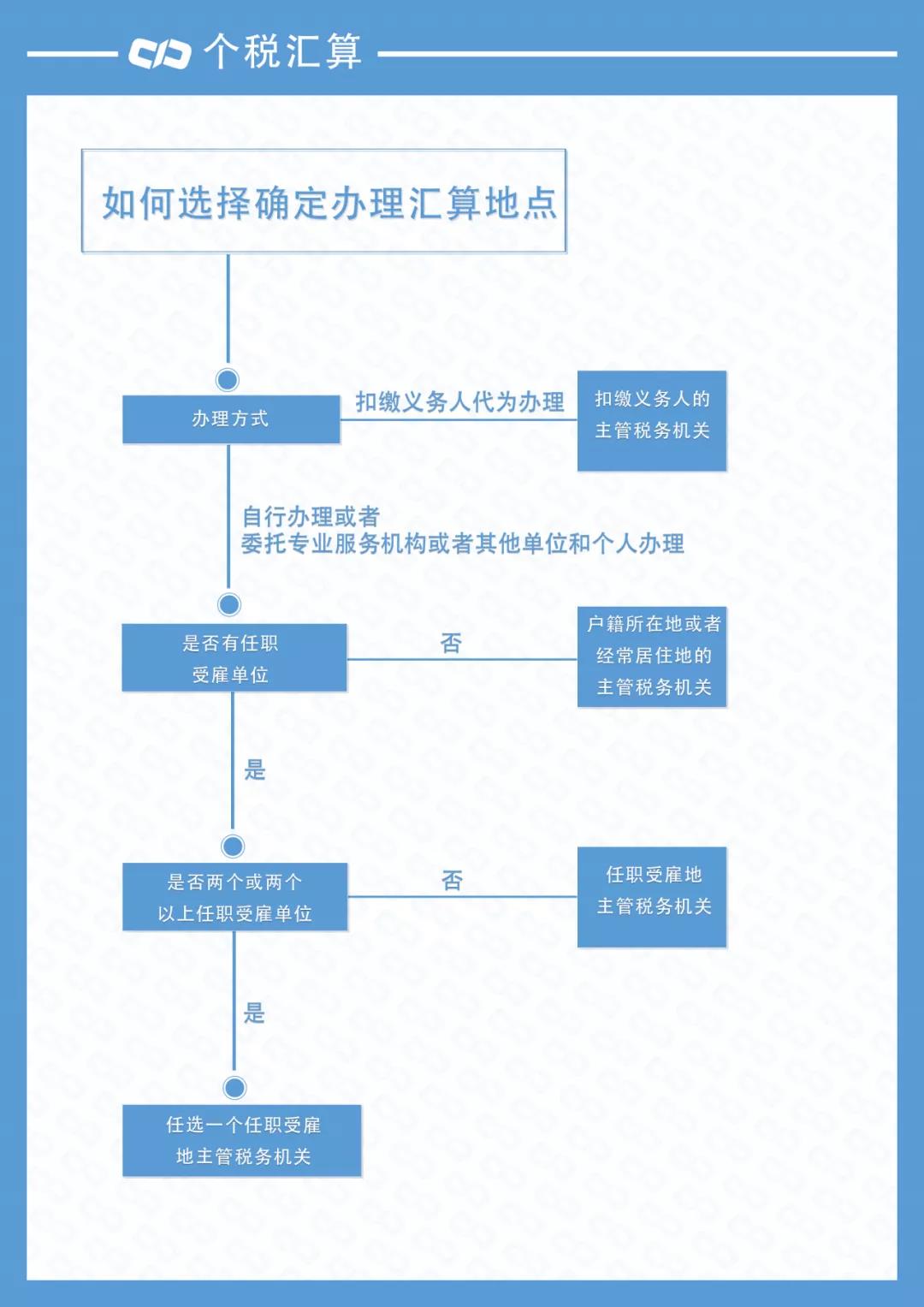 个税汇算小知识：什么是年度汇算地点？如何选择自己的年度汇算地点？