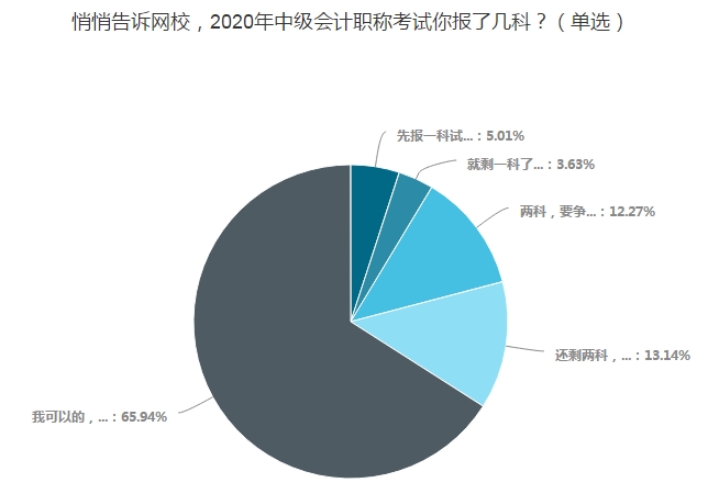 65.94%的考生一年报三科！调查揭秘他们的学习时间！