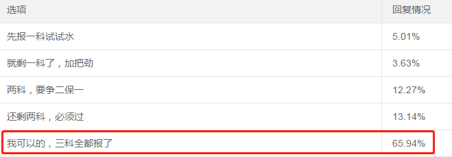65.94%的考生一年报三科！调查揭秘他们的学习时间！