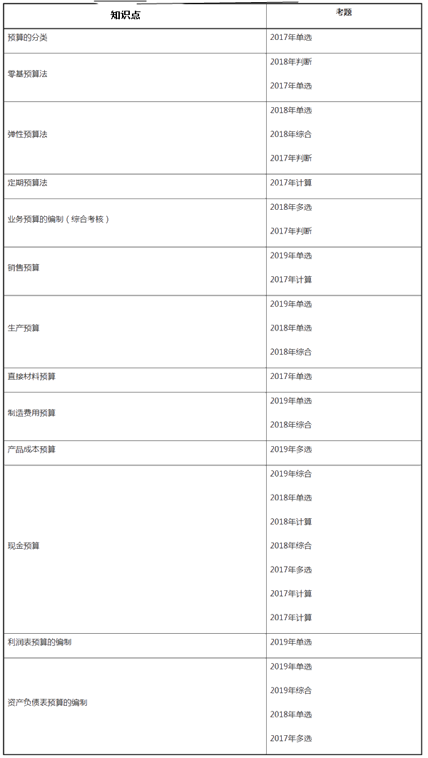 中级财务管理近三年试题考点分布——第三章预算管理