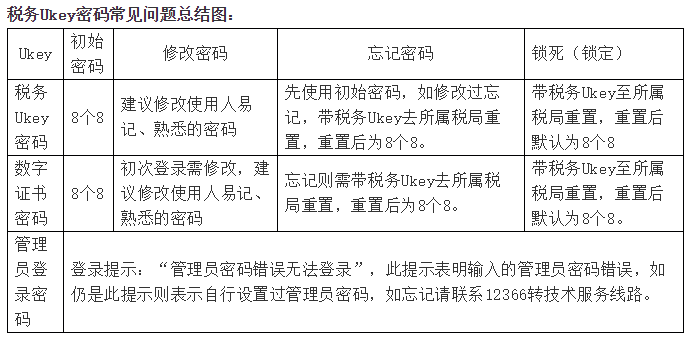 关于税务Ukey密码的常见问题解答 速来围观！