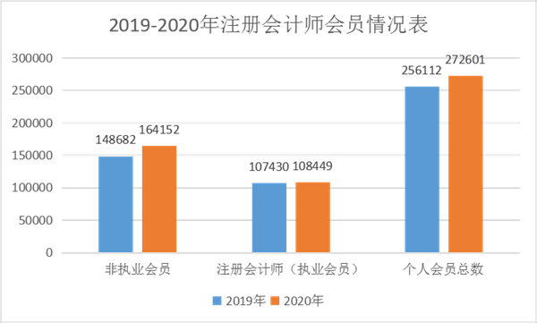 刚刚！中注协发布权威消息：现有会员人数超过27万人！