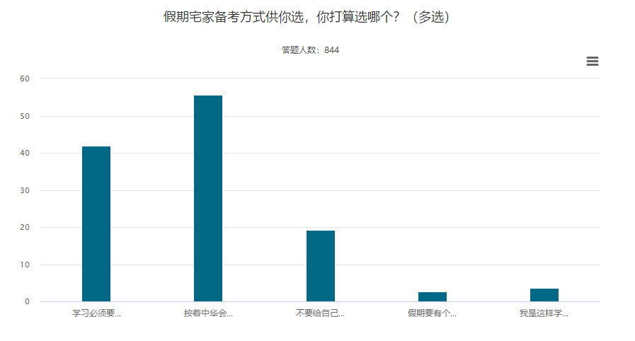 五一宅家备考这么多方式 你属于哪个流派？