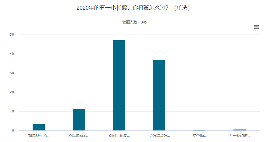 【调查揭秘】五一长假强势来袭 高级会计师考生们怎么过？
