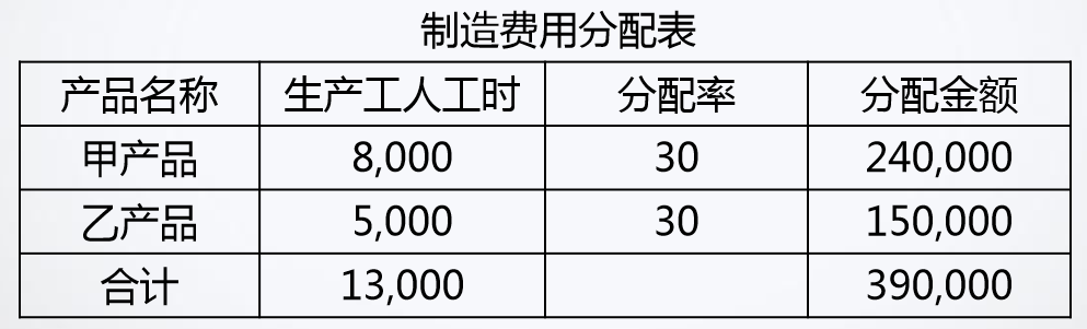 制造费用分配表图片