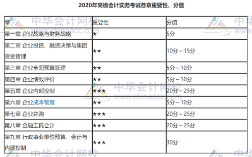 高会考试题型、题量与分值