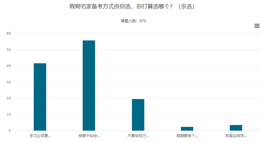 五一宅家备考中级会计职称 抓住三点学习更高效！