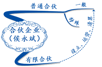 试听：侯永斌讲经济法合伙企业法律制度 揭秘出题规律！