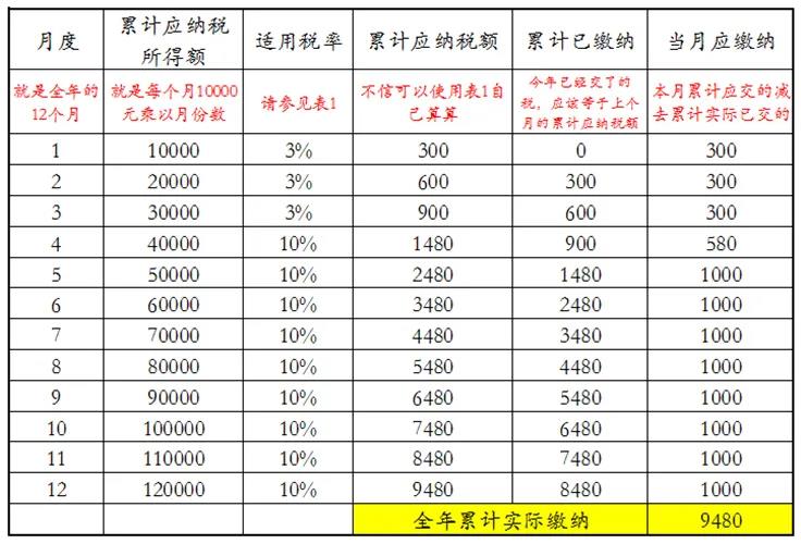 员工跳槽了，为什么个税年度汇算时要补税呢？