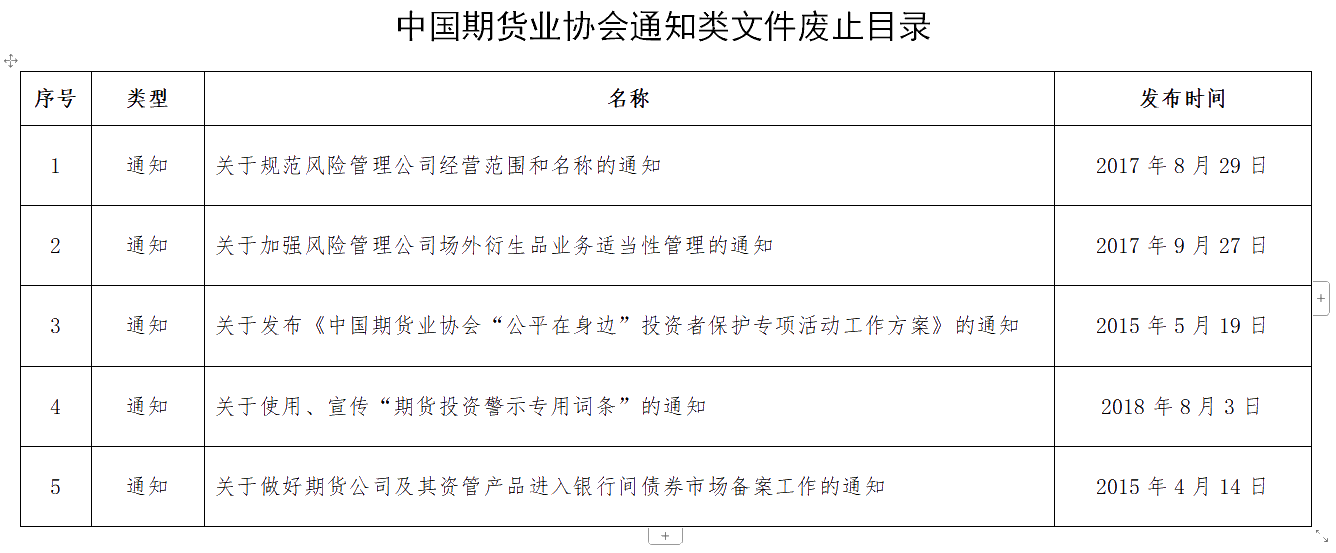 中国期货业协会通知类文件废止目录