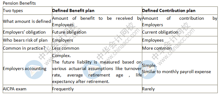 USCPA知识点：Pension养老金计划—DBP+DCP