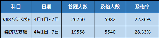 初级现阶段学的咋样 测一测不就知道了 万人模考5.9正式开考