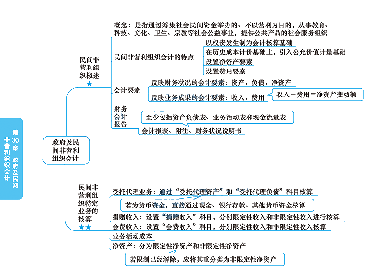 2020年注册会计师《会计》科目【思维导图】第三十章