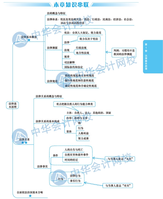 2020年注册会计师《经济法》科目第一章思维导图