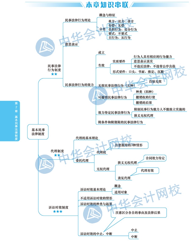 2020年注册会计师《经济法》科目第二章思维导图