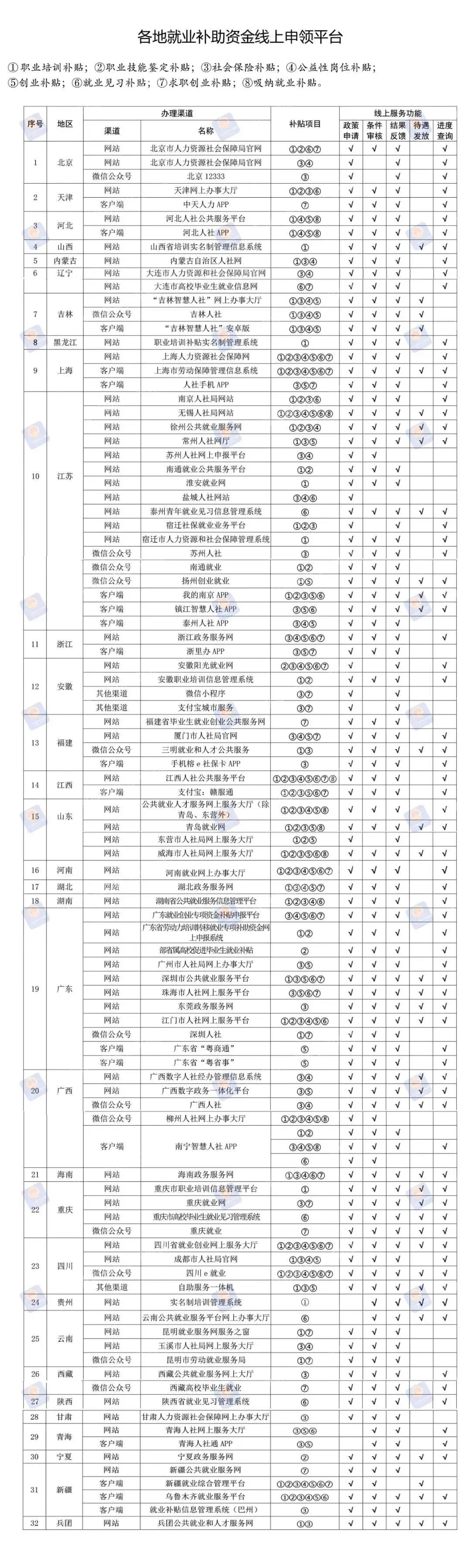 这5项就业创业补贴别忘领！申领平台清单公布！