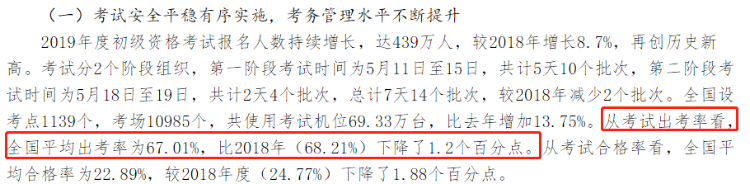 2020年初级考试弃考或创新高？