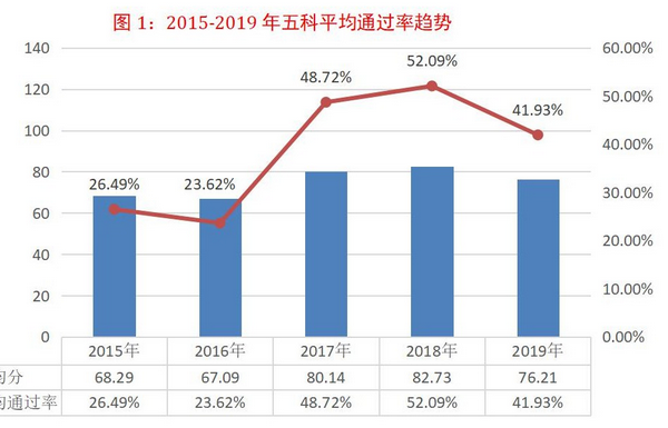 2020年全国税务师考试数据