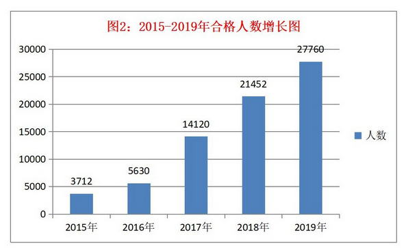 税务师考试的通过率如何？怎样报考能提高通过率？