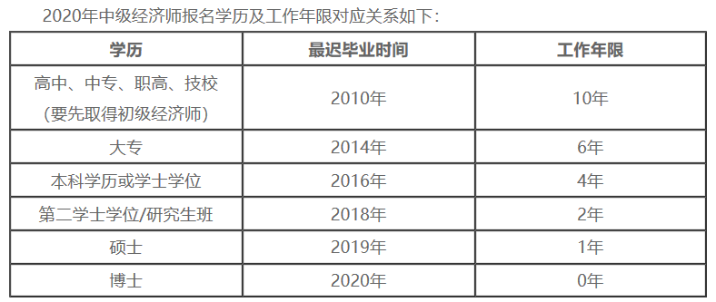 2020中级经济师工作年限