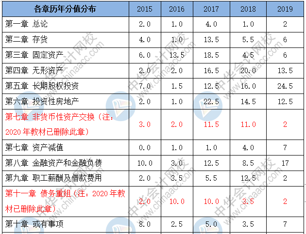 中级会计实务各章节历年分值分布