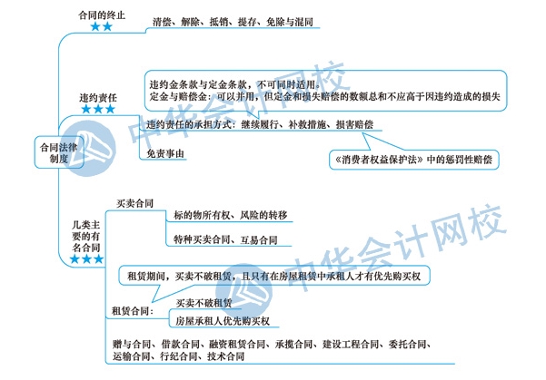 2020年注册会计师《经济法》科目第四章思维导图