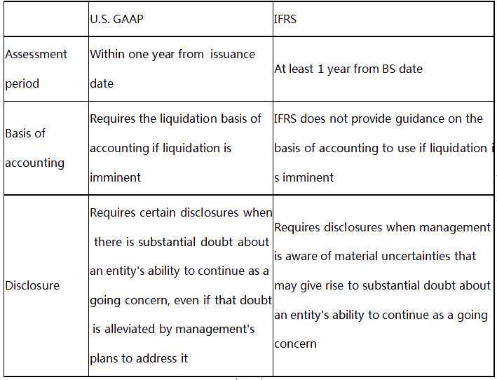 US GAAP  VS  IFRS：Going concern
