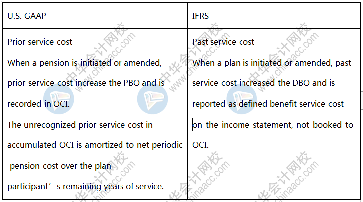 US GAAP VS IFRS：Prior or past service cost