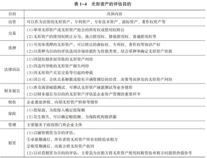 形资产的评估目的的具体内容