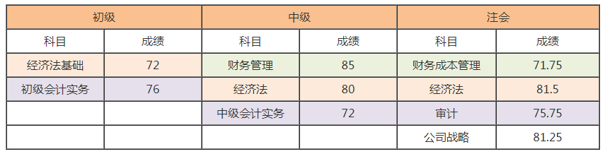 注会报考人数创历史新高？考试难度或激增 考完初级考注会更容易！