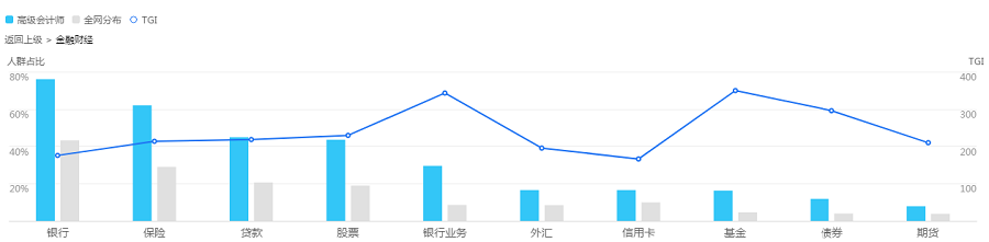 从高级会计师兴趣人群行业分布看其职业前景