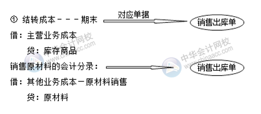 生产企业成本相关的会计分录 成本会计必收！