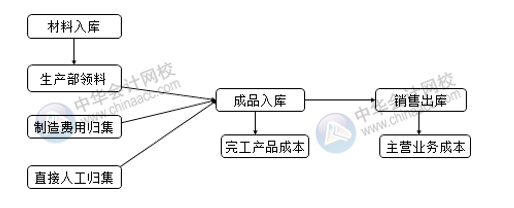 生产企业成本相关的会计分录 成本会计必收！