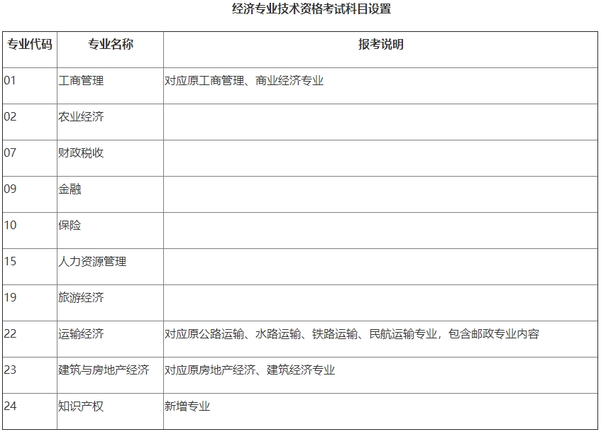 经济专业技术资格考试科目