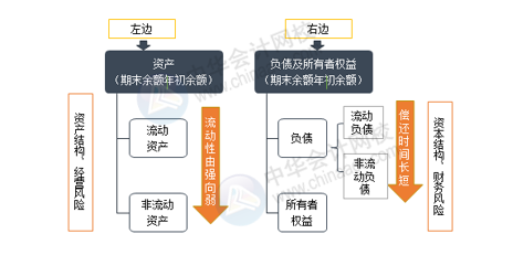 资产负债表结构