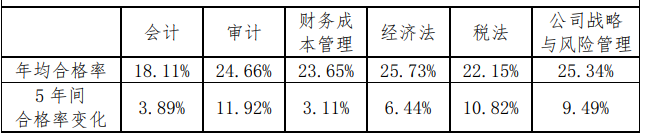 注会打假现场曝光：这些CPA大消息 都是假的！最后一条一定要看
