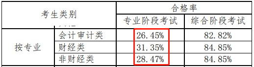 

零基础（非财经类）考试不适合考注会？