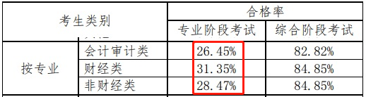 注会打假现场曝光：这些CPA大消息 都是假的！最后一条一定要看